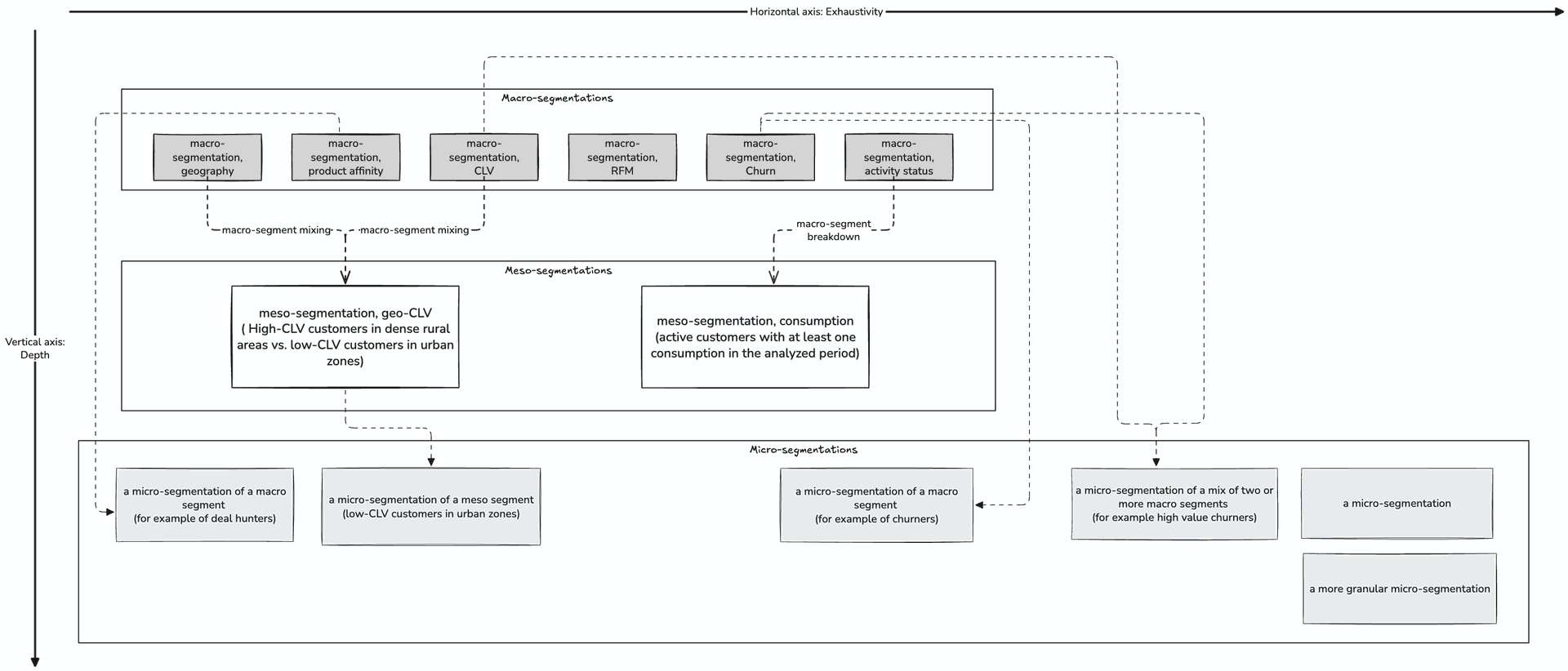 multilevel-segmentation